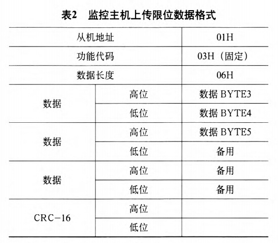 起重機監控系統主機上傳限位數據格式